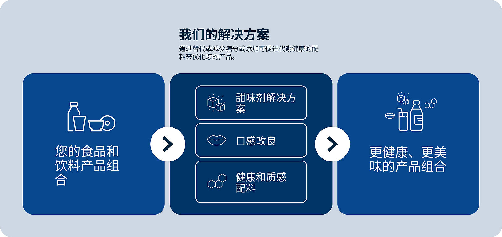 我们的减糖解决方案 